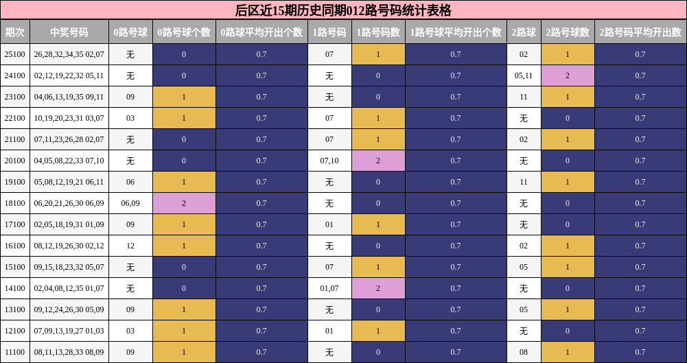 012路号码分析