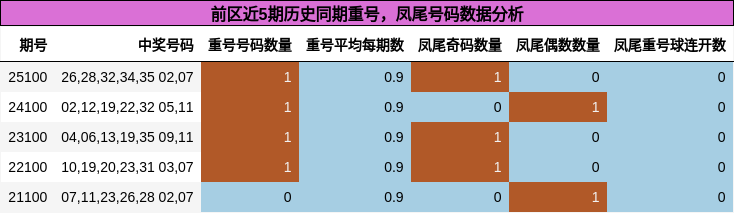 重号分析，凤尾号码分析