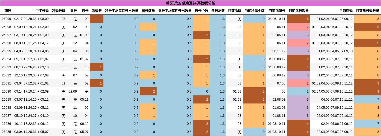 冷温热码分析