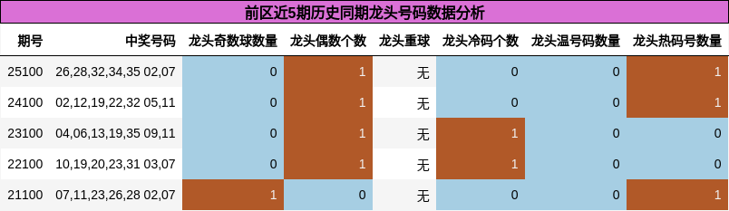 龙头号码分析