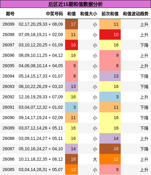 和值分析