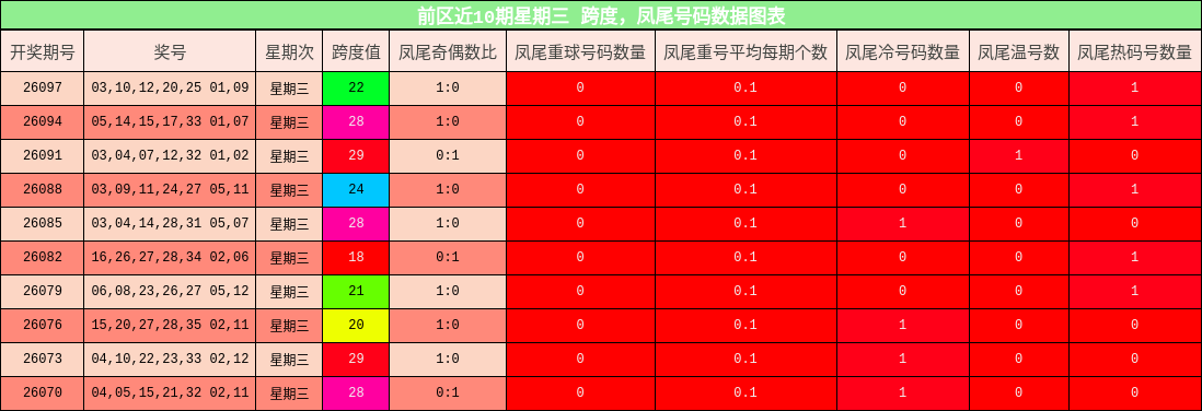 前区近10期星期三 跨度,凤尾号码数据图表