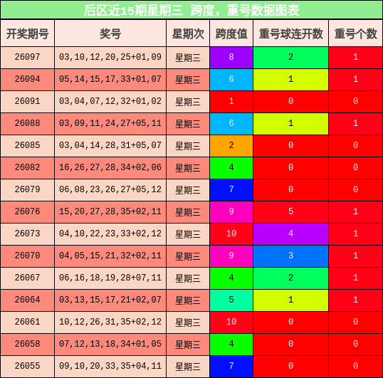 后区近15期星期三 跨度,重号数据图表