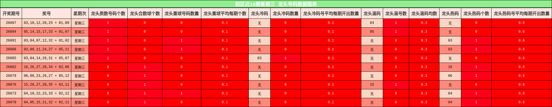 前区近10期星期三 龙头号码数据图表
