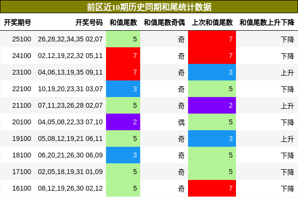 和尾分析