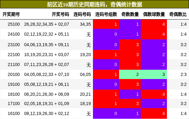 连码分析,奇偶分析