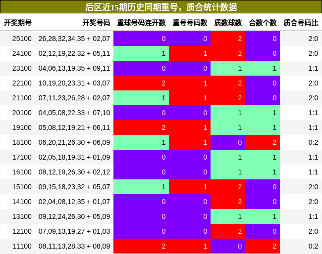 重号分析,质合分析