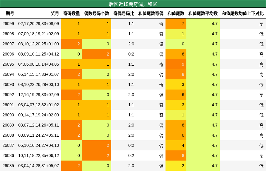 奇偶分析，和尾分析