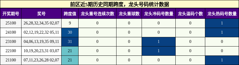 跨度分析，龙头号码分析