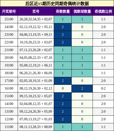 奇偶分析
