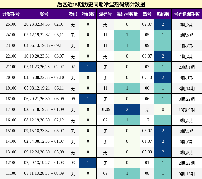 冷温热码分析