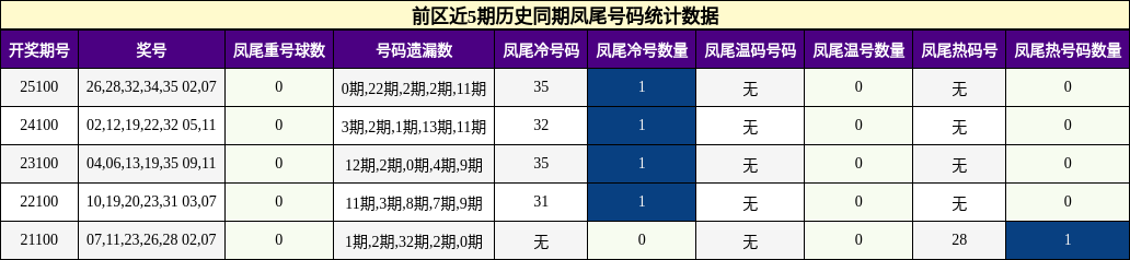 凤尾号码分析
