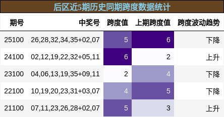 跨度分析