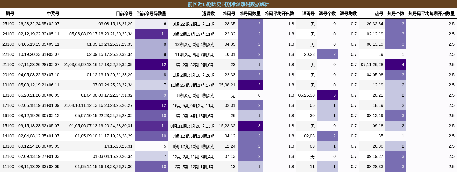 冷温热码分析