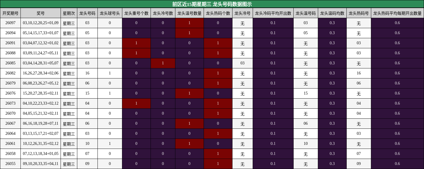 龙头号码分析