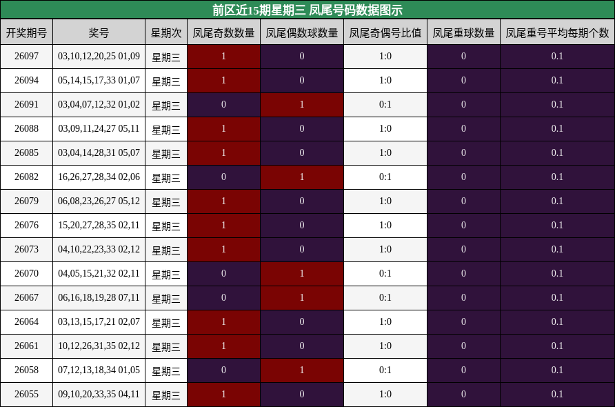 凤尾号码分析