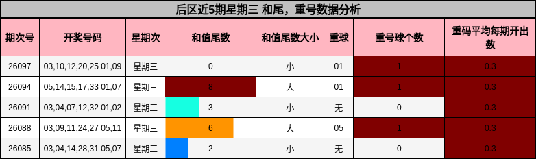 和尾分析,重号分析