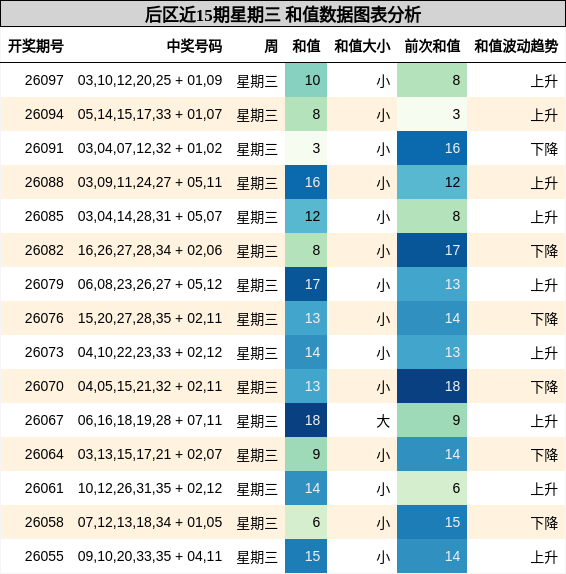 后区近15期星期三 和值数据图表分析
