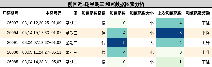 前区近5期星期三 和尾数据图表分析