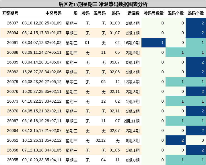 后区近15期星期三 冷温热码数据图表分析