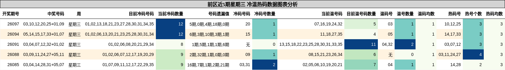 前区近5期星期三 冷温热码数据图表分析