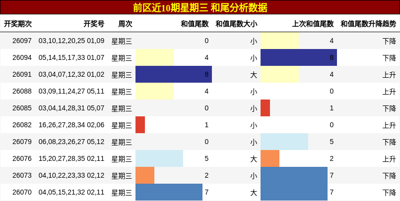 前区近10期星期三 和尾分析数据