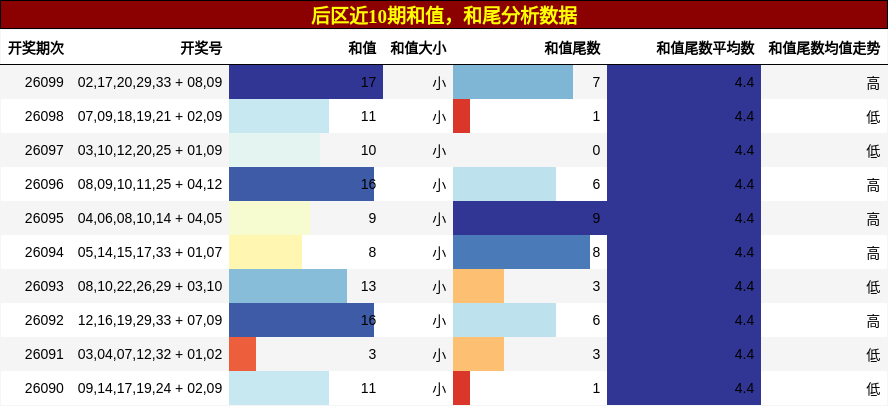 后区近10期和值,和尾分析数据
