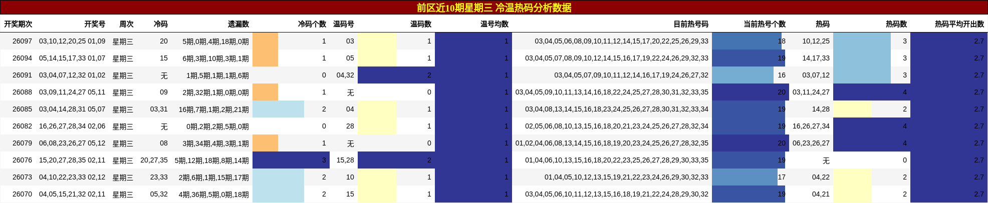 前区近10期星期三 冷温热码分析数据