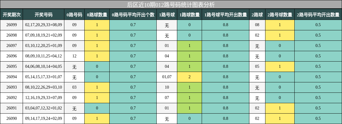 后区近10期012路号码统计图表分析