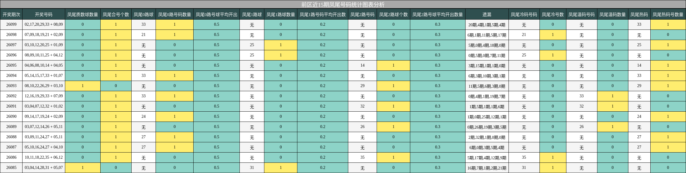 前区近15期凤尾号码统计图表分析