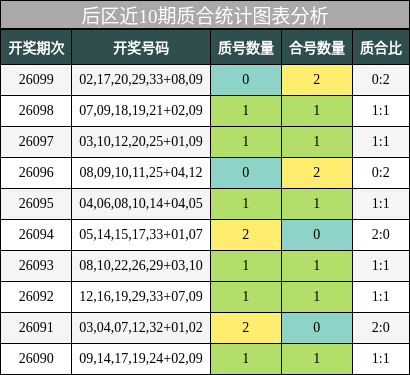 后区近10期质合统计图表分析