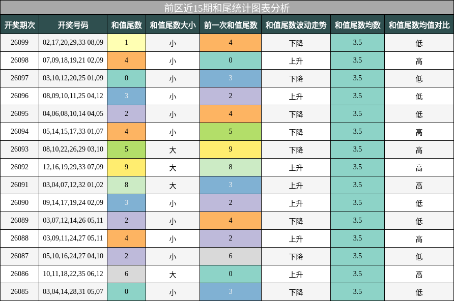 前区近15期和尾统计图表分析