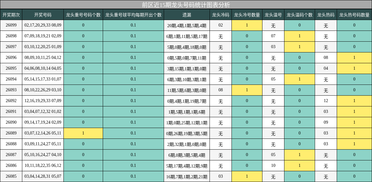 前区近15期龙头号码统计图表分析