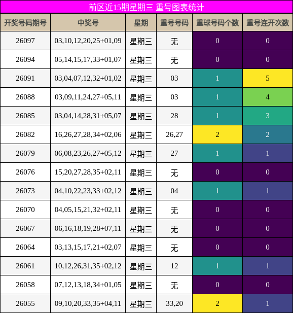 重号分析
