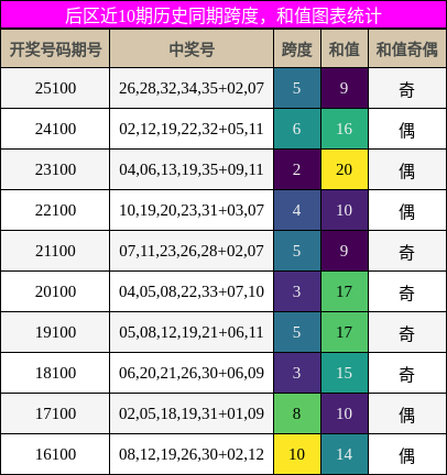 跨度分析,和值分析