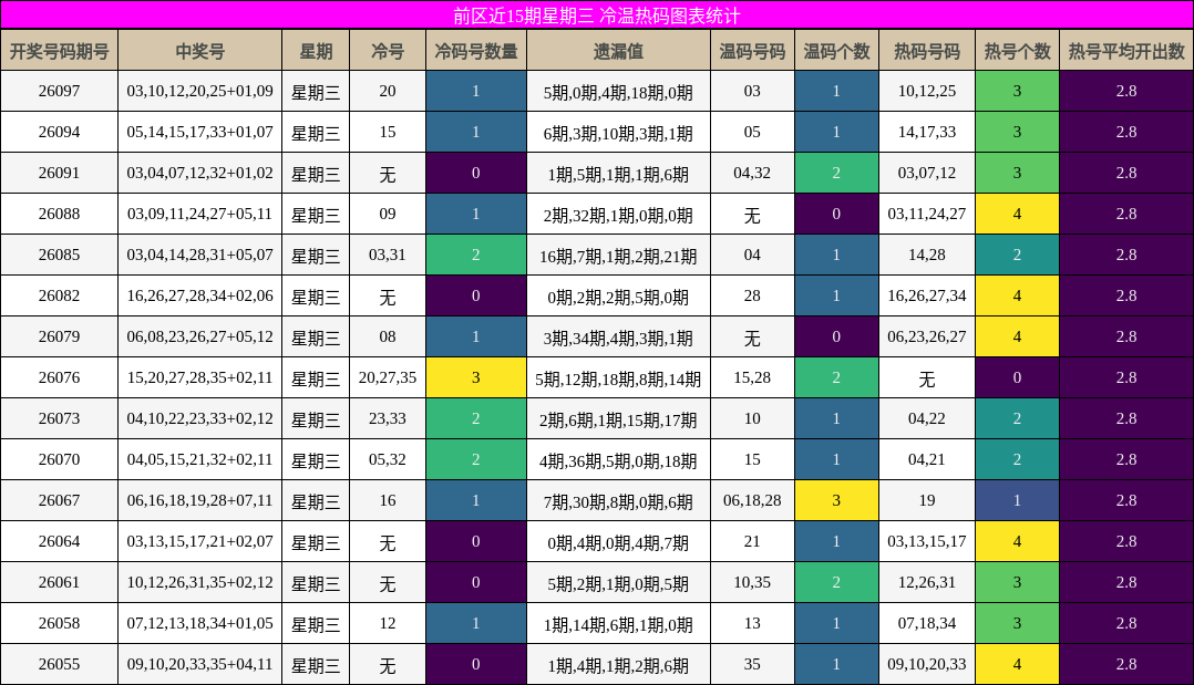 冷温热码分析