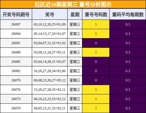 后区近10期星期三 重号分析图示