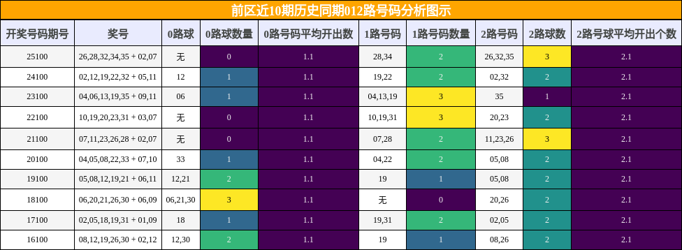 前区近10期历史同期012路号码分析图示