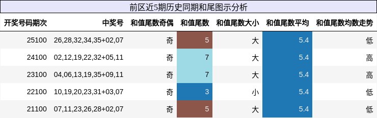 前区近5期历史同期和尾图示分析