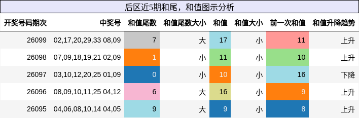 后区近5期和尾,和值图示分析