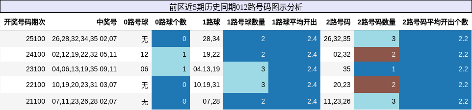 前区近5期历史同期012路号码图示分析