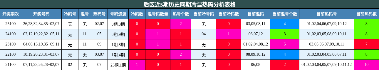 冷温热码分析