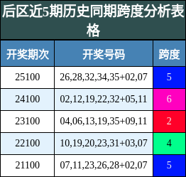 跨度分析