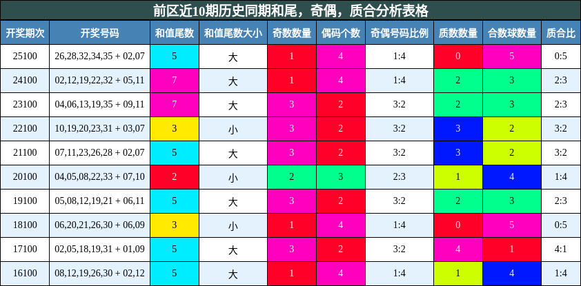 和尾分析,奇偶分析,质合分析
