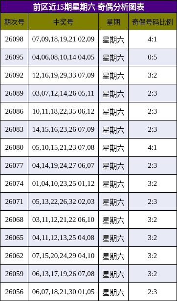 前区近15期星期六 奇偶分析图表