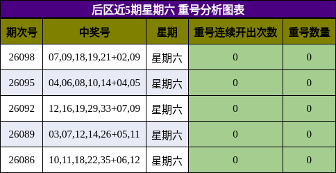 后区近5期星期六 重号分析图表
