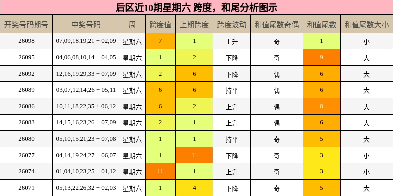 后区近10期星期六 跨度，和尾分析图示