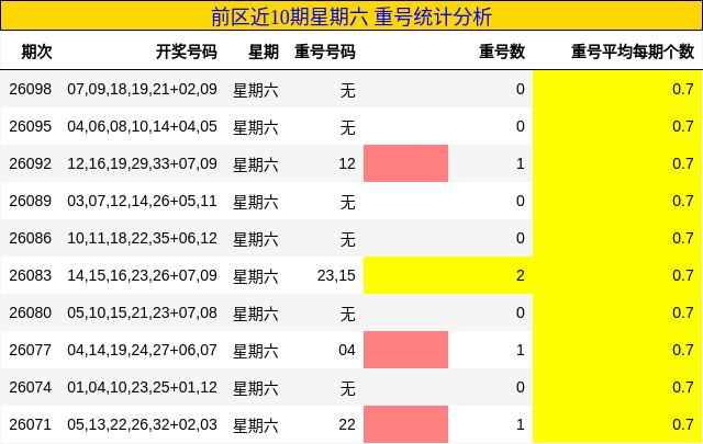 前区近10期星期六 重号统计分析