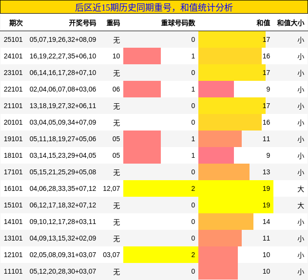 后区近15期历史同期重号，和值统计分析