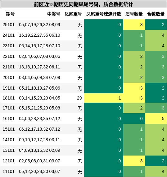 前区近15期历史同期凤尾号码,质合数据统计